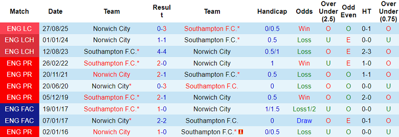 Nhận định, soi kèo Norwich City vs Southampton, 19h30 ngày 13/12: Khó tin The Saints - Ảnh 3