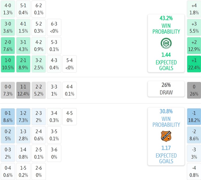 Nhận định, soi kèo Groningen vs Volendam, 0h45 ngày 14/12: Không dễ thắng - Ảnh 8