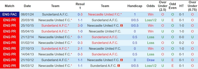 Nhận định, soi kèo Sunderland vs Newcastle, 21h00 ngày 14/12: Điểm tựa sân nhà - Ảnh 4