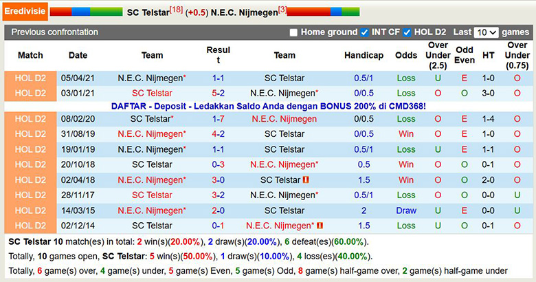 Nhận định, soi kèo Telstar vs Nijmegen, 22h30 ngày 13/12: Chênh lệch lớn - Ảnh 1