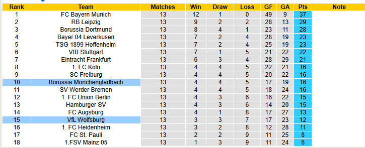 Nhận định, soi kèo Monchengladbach vs Wolfsburg, 21h30 ngày 13/12: Phát triển theo hướng tốt đẹp - Ảnh 6