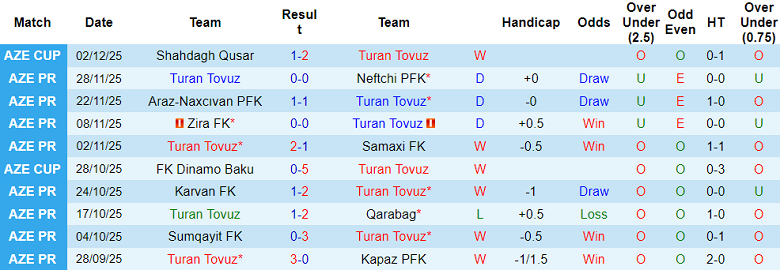 Nhận định, soi kèo Turan Tovuz vs Sabah, 19h30 ngày 13/12: Niềm tin cửa trên - Ảnh 1