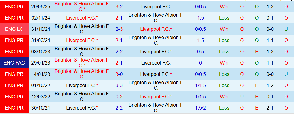 Soi kèo góc Liverpool vs Brighton, 22h00 ngày 13/12 - Ảnh 3