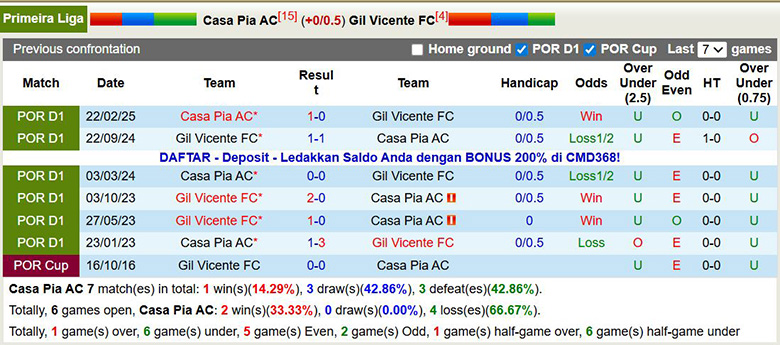 Nhận định, soi kèo Casa Pia vs Gil Vicente, 22h30 ngày 13/12: Đội khách thắng thế - Ảnh 1