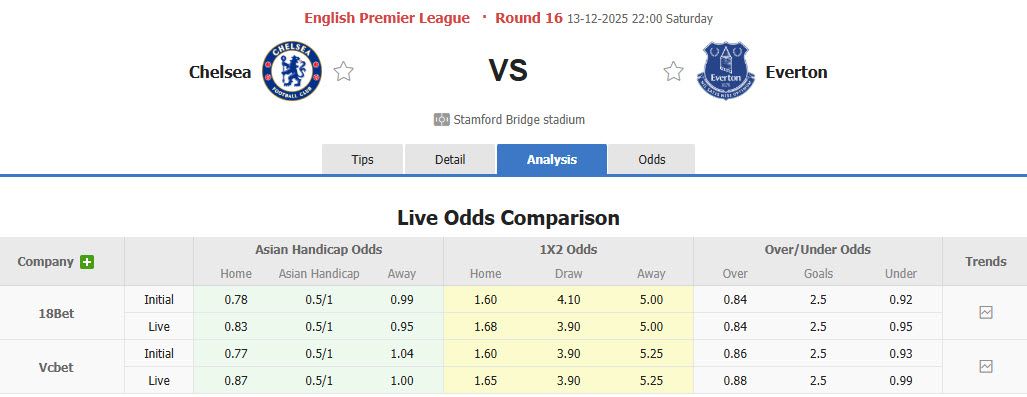 Nhận định, soi kèo Chelsea vs Everton, 22h00 ngày 13/12: Nhận trái đắng - Ảnh 3