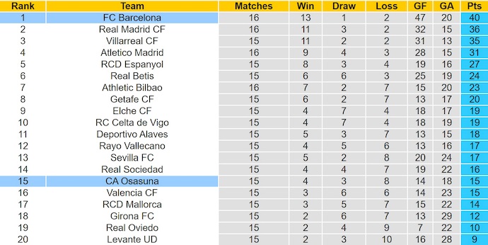 Nhận định, soi kèo Barcelona vs Osasuna, 0h30 ngày 14/12: Thắng là đủ - Ảnh 5