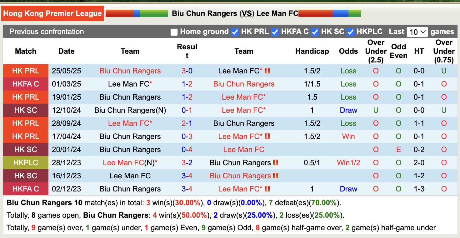 Nhận định, soi kèo Biu Chun Rangers vs Lee Man, 14h00 ngày 14/12: Sáng cửa dưới - Ảnh 4