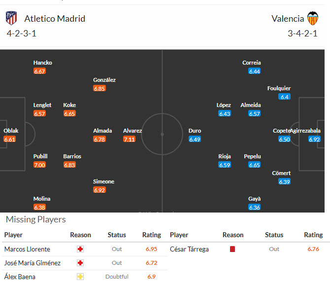 Siêu máy tính dự đoán Atletico Madrid vs Valencia, 20h00 ngày 13/12 - Ảnh 5
