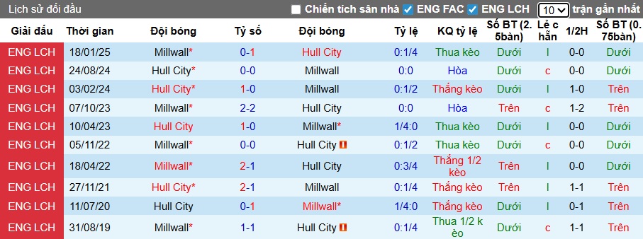 Nhận định, soi kèo Millwall vs Hull City, 22h00 ngày 13/12: Bệ phóng sân nhà - Ảnh 2