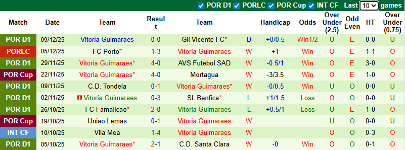 Nhận định, soi kèo Rio Ave vs Vitoria Guimaraes, 1h00 ngày 14/12: Chia điểm - Ảnh 3