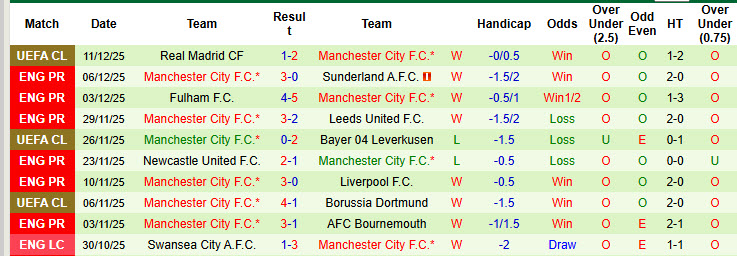 Siêu máy tính dự đoán Crystal Palace vs Man City, 21h00 ngày 14/12 - Ảnh 3
