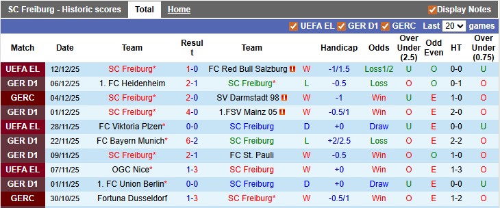 Nhận định, soi kèo Freiburg vs Dortmund, 21h30 ngày 14/12: Lỡ top 2 - Ảnh 1