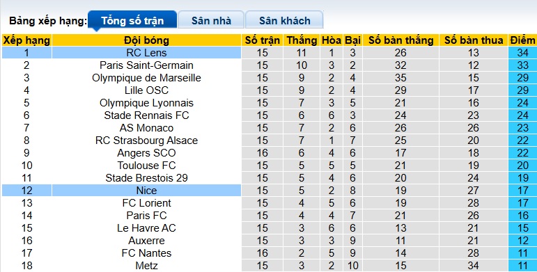 Nhận định, soi kèo Lens vs Nice, 23h15 ngày 14/12: Đòi lại ngôi đầu - Ảnh 1