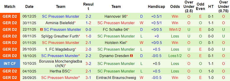 Nhận định, soi kèo Darmstadt vs Preussen Munster, 19h30 ngày 14/12: Niềm tin cửa trên - Ảnh 2