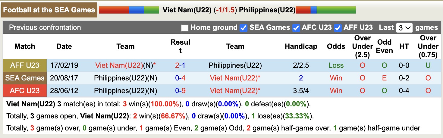Chuyên gia Tony Ansell dự đoán U22 Việt Nam vs U22 Philippines, 15h30 ngày 15/12 - Ảnh 4