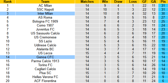 Nhận định, soi kèo Genoa vs Inter Milan, 0h00 ngày 15/12: Đối thủ khó chơi - Ảnh 5