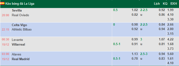 Nhận định, soi kèo Levante vs Villarreal, 0h30 ngày 15/12: Tàu ngầm vàng thăng hoa - Ảnh 1