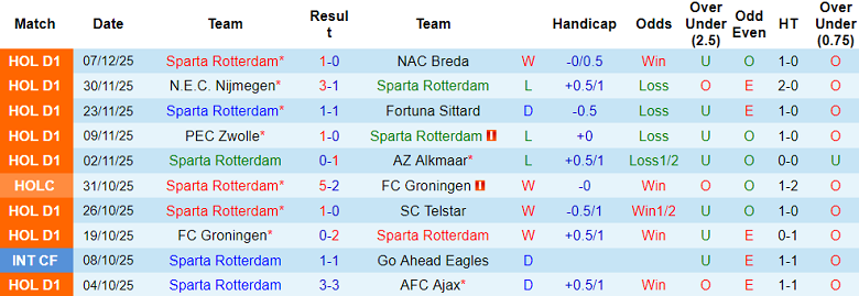 Nhận định, soi kèo Sparta Rotterdam vs Heerenveen, 18h15 ngày 14/12: Đối thủ yêu thích - Ảnh 1