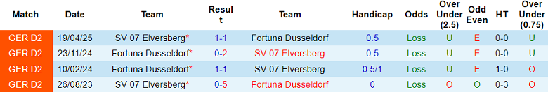 Nhận định, soi kèo Elversberg vs Fortuna Dusseldorf, 19h30 ngày 14/12: Thua tiếp - Ảnh 3
