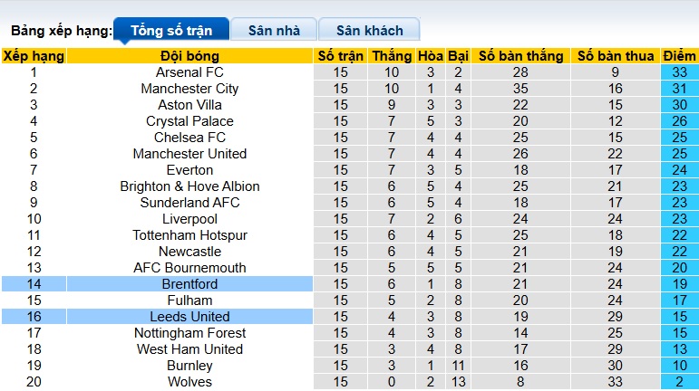 Siêu máy tính dự đoán Brentford vs Leeds United, 23h30 ngày 14/12 - Ảnh 1