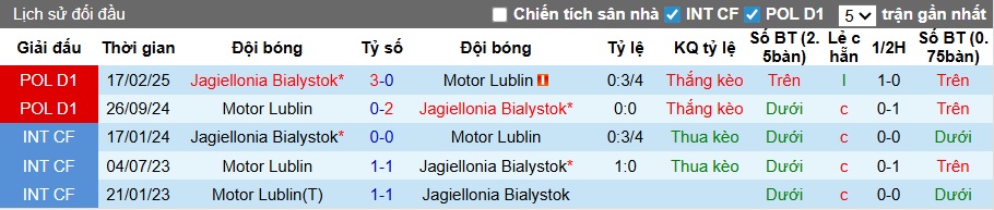 Nhận định, soi kèo Motor Lublin vs Jagiellonia Bialystok, 23h30 ngày 14/12: Ca khúc khải hoàn - Ảnh 2
