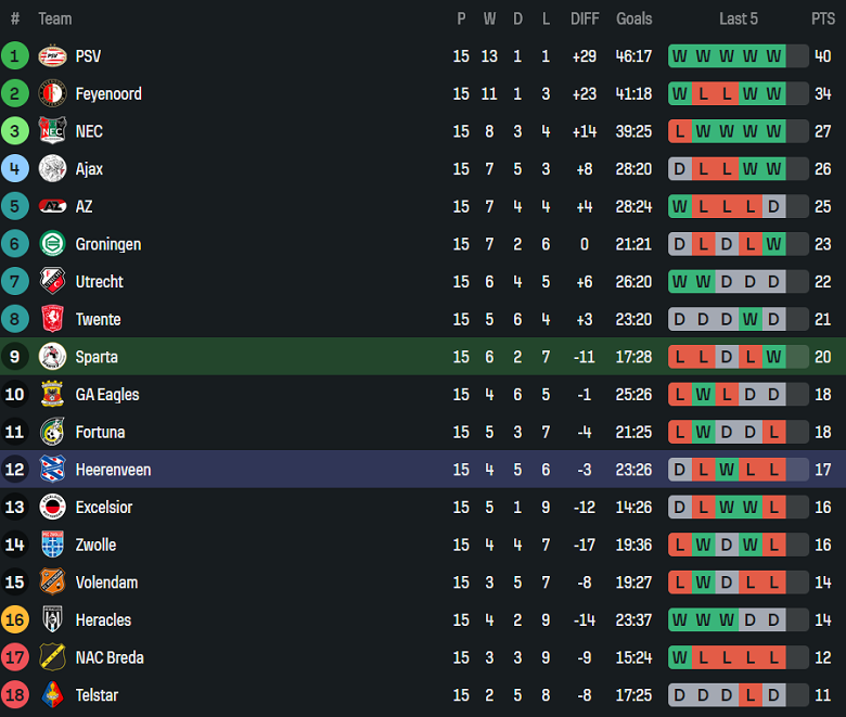 Nhận định, soi kèo Sparta Rotterdam vs Heerenveen, 18h15 ngày 14/12: Đối thủ yêu thích - Ảnh 4