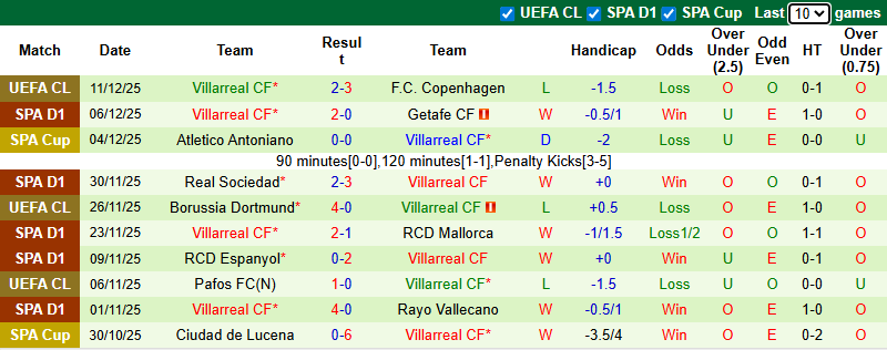 Nhận định, soi kèo Levante vs Villarreal, 0h30 ngày 15/12: Tàu ngầm vàng thăng hoa - Ảnh 3