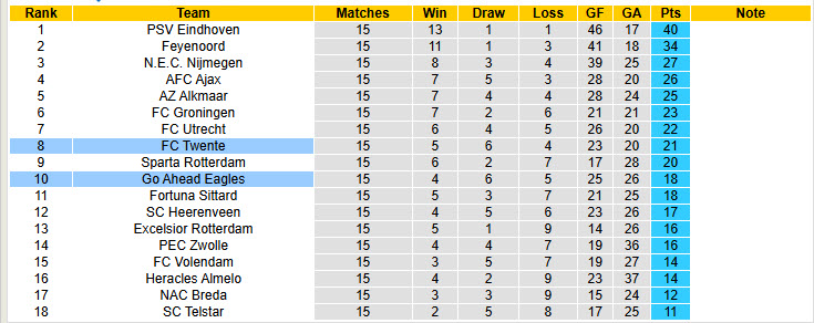 Nhận định, soi kèo Twente vs Go Ahead Eagles, 20h30 ngày 14/12: Vượt qua áp lực - Ảnh 5