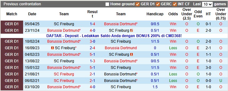 Nhận định, soi kèo Freiburg vs Dortmund, 21h30 ngày 14/12: Lỡ top 2 - Ảnh 3