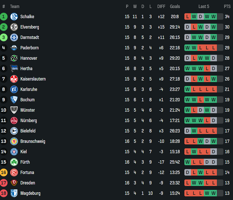 Nhận định, soi kèo Darmstadt vs Preussen Munster, 19h30 ngày 14/12: Niềm tin cửa trên - Ảnh 4