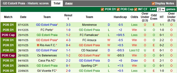 Nhận định, soi kèo Famalicao vs Estoril, 22h30 ngày 14/12: Lấy lại tự tin - Ảnh 2