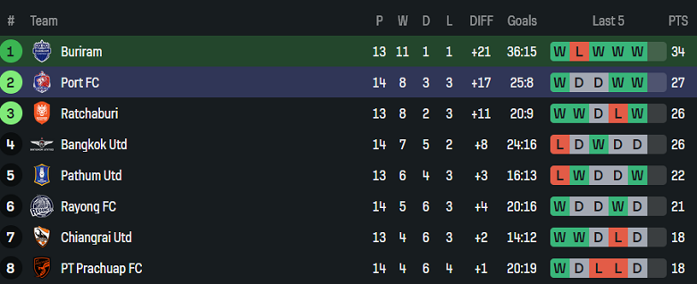 Nhận định, soi kèo Buriram United vs Port FC, 18h30 ngày 14/12: Khó cản - Ảnh 4