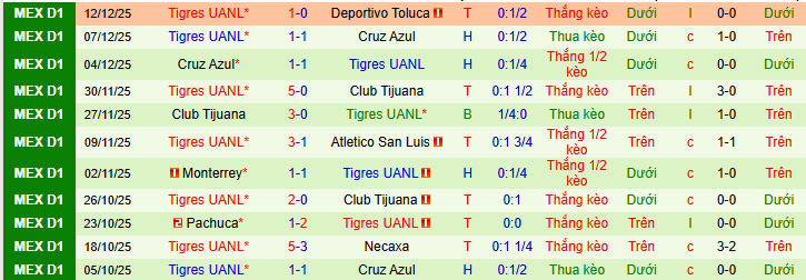 Nhận định, soi kèo Deportivo Toluca vs Tigres UANL - Ảnh 3