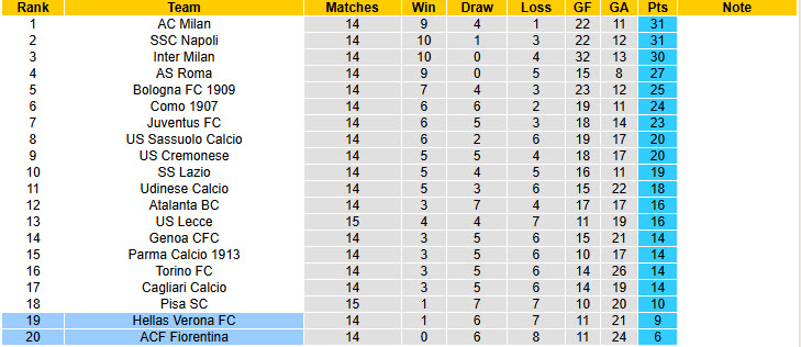 Nhận định, soi kèo Fiorentina vs Hellas Verona, 21h00 ngày 14/12: Xốc lại tinh thần - Ảnh 7