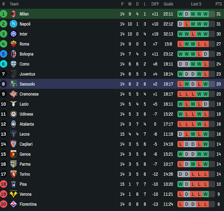 Nhận định, soi kèo AC Milan vs Sassuolo, 18h30 ngày 14/12: Khó thắng cách biệt - Ảnh 4