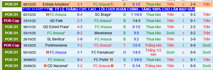 Nhận định, soi kèo Arouca vs Alverca - Ảnh 1