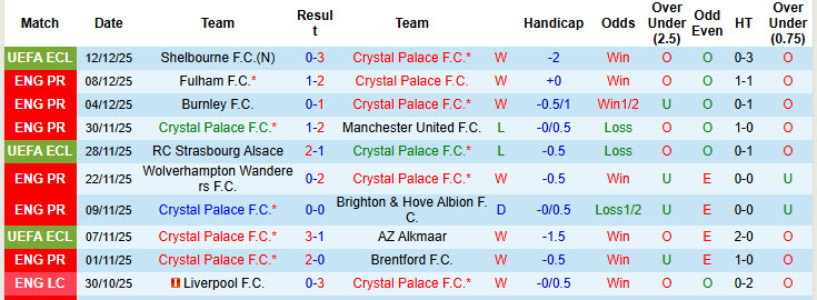 Siêu máy tính dự đoán Crystal Palace vs Man City, 21h00 ngày 14/12 - Ảnh 2