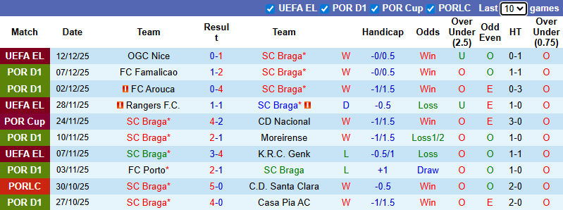 Nhận định, soi kèo Braga vs Santa Clara, 1h45 ngày 16/12: Nhiệm vụ bất khả thi - Ảnh 3