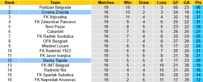 Nhận định, soi kèo Backa Topola vs Crvena Zvezda, 1h30 ngày 16/12: Áp sát ngôi đầu - Ảnh 5