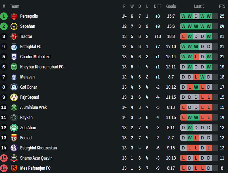 Nhận định, soi kèo Kheybar vs Esteghlal FC, 19h45 ngày 15/12: Chia điểm? - Ảnh 4