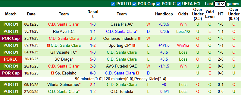 Nhận định, soi kèo Braga vs Santa Clara, 1h45 ngày 16/12: Nhiệm vụ bất khả thi - Ảnh 4