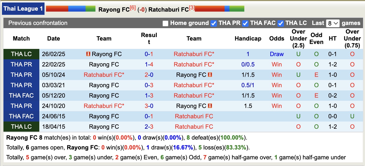 Nhận định, soi kèo Rayong vs Ratchaburi, 19h00 ngày 16/12: Lịch sử gọi tên - Ảnh 4