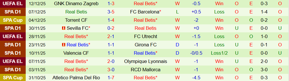 Soi kèo góc Rayo Vallecano vs Real Betis, 03h00 ngày 16/12 - Ảnh 2