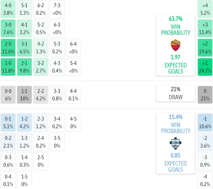 Nhận định, soi kèo AS Roma vs Como, 2h45 ngày 16/12: Khó cho chủ nhà - Ảnh 8
