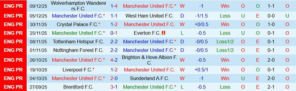 Soi kèo góc MU vs Bournemouth, 03h00 ngày 16/12 - Ảnh 1