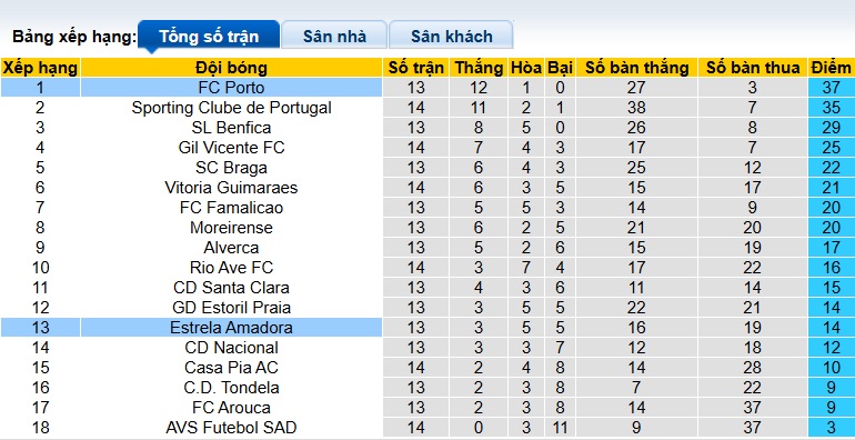 Nhận định, soi kèo Porto vs Estrela, 03h45 ngày 16/12: Khó thắng cách biệt - Ảnh 1