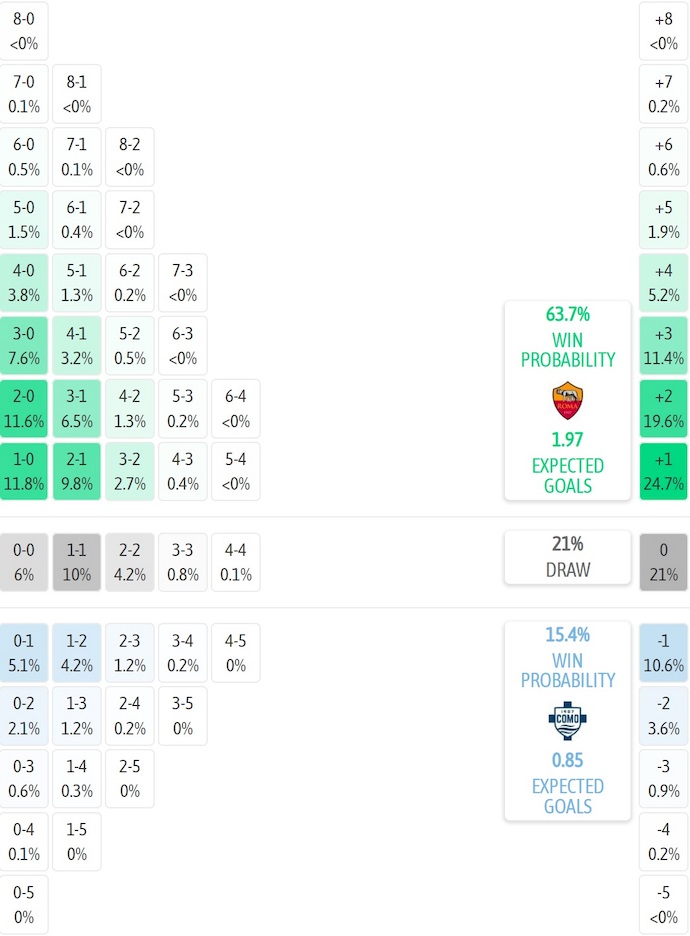 Siêu máy tính dự đoán AS Roma vs Como, 2h45 ngày 16/12 - Ảnh 2