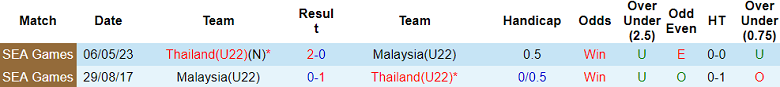 Nhận định, soi kèo U22 Thái Lan vs U22 Malaysia, 20h00 ngày 15/12: Thua tiếp - Ảnh 3