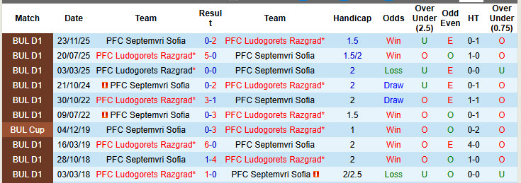 Nhận định, soi kèo Septemvri Sofia vs Ludogorets, 22h30 ngày 15/12: Dễ dàng buông bỏ - Ảnh 4