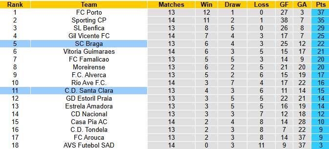 Nhận định, soi kèo Braga vs Santa Clara, 1h45 ngày 16/12: Nhiệm vụ bất khả thi - Ảnh 6